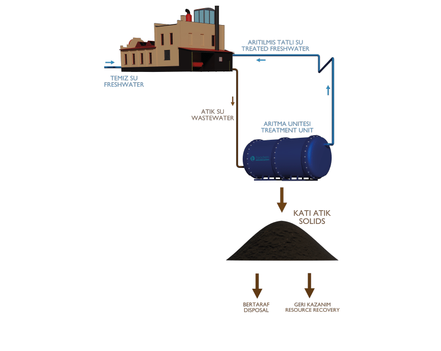 endüstriyel atıksu geri kazanım sistemleri